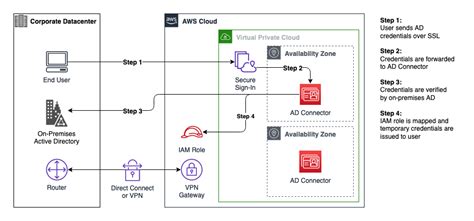 aws active directory smart card|Enabling mTLS authentication in AD Connector for use with smart .